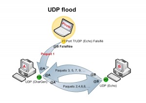 UDP Flood