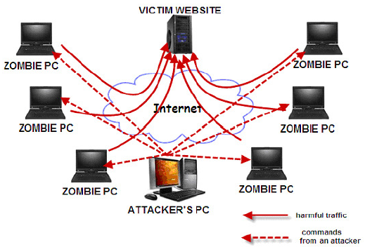 Distributed denial of service (DDoS) attack